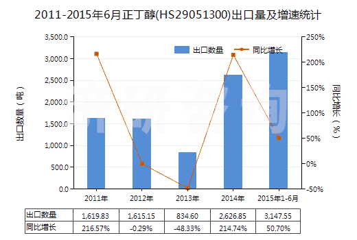 2011-2015年6月正丁醇(HS29051300)出口量及增速統(tǒng)計(jì)